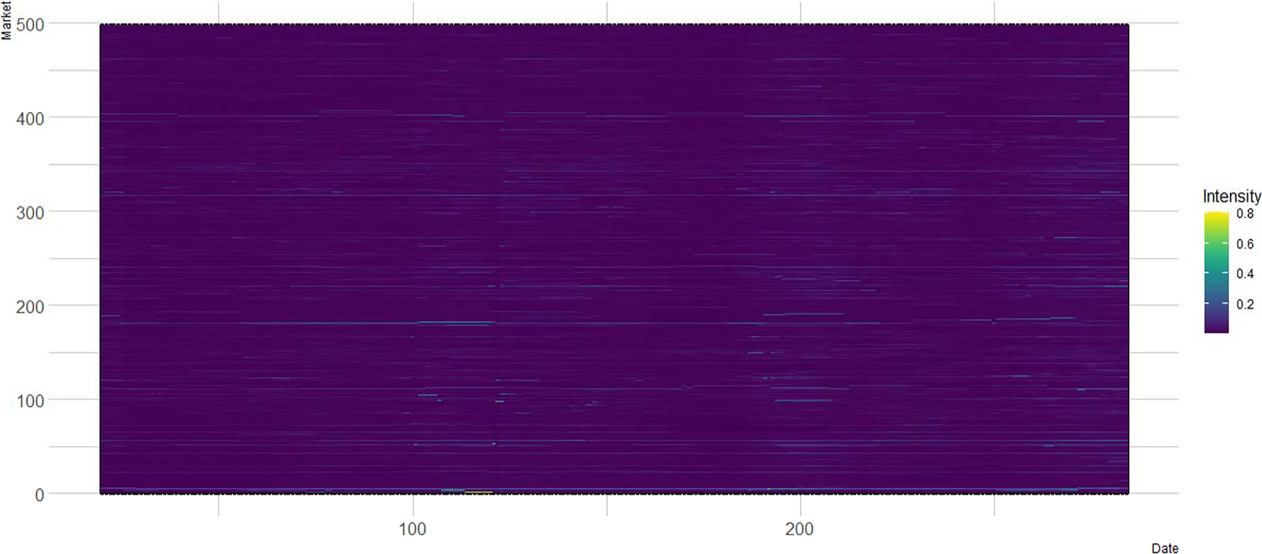Figure 15: 
SI (Synchronization Intensity) based on the subperiod of January 4, 2010 – February 17, 2011. The SI is based on the rolling window of 20 days.
