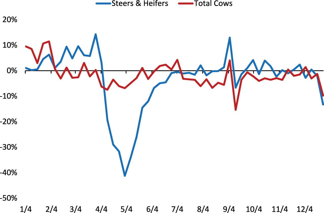 Figure 1: 
Percentage change (‘20 vs. ‘19) in FI cattle slaughter, weekly. USDA actual slaughter under federal inspection report (SJ_LS711), complied by the livestock marketing information center. FI, federally inspected.
