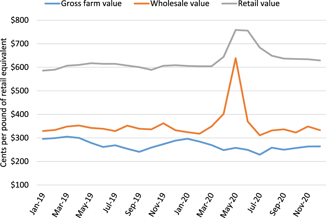 Figure 2: 
Monthly retail, wholesale, and farm values of choice beef. USDA economic research service meat price spreads, complied by the livestock marketing information Center.

