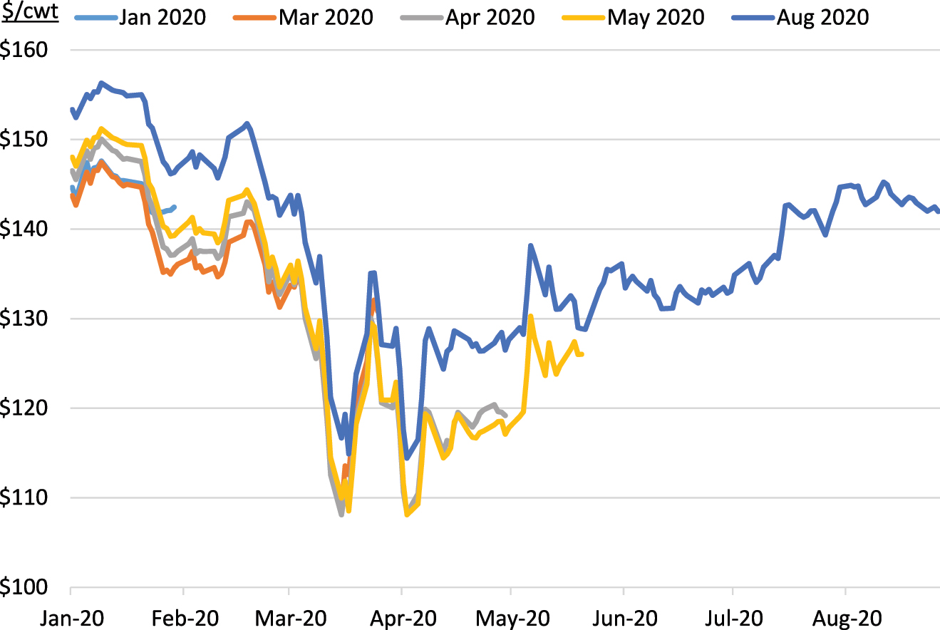 Figure 4: 
Daily feeder cattle futures prices by contract month. Chicago mercantile exchange (CME) group, complied by the livestock marketing information Center.
