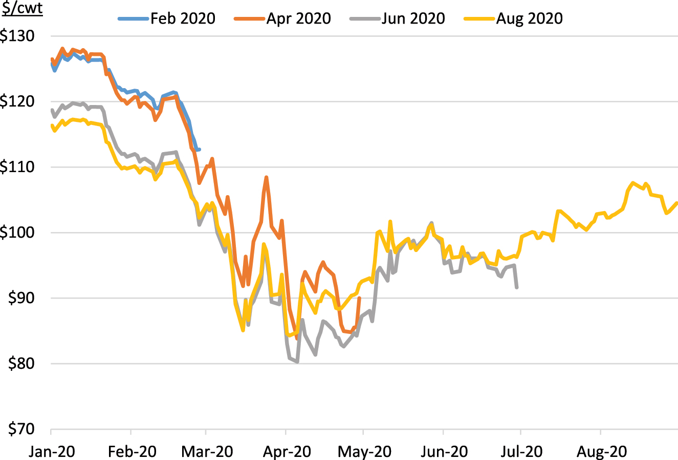 Figure 5: 
Daily CME live cattle futures prices by contract month. Chicago mercantile exchange (CME) group, complied by the livestock marketing information Center.
