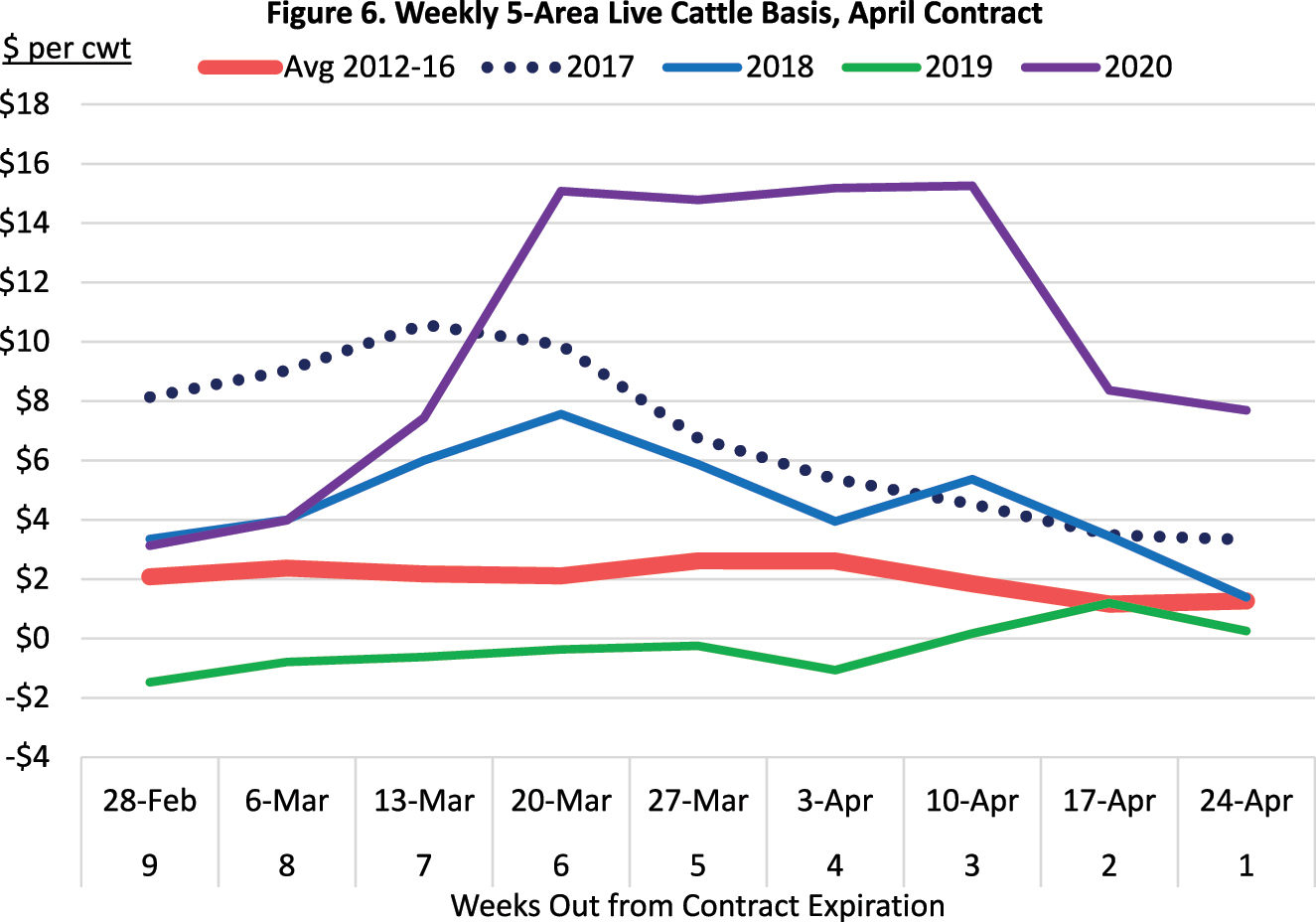 Figure 6: 
Weekly 5-area live cattle basis, April contract. Chicago mercantile exchange (CME) group and the USDA-AMS 5 area weekly weighted average direct slaughter cattle (LM_CT150), complied by the livestock marketing information center. Basis = cash price–futures Price.

