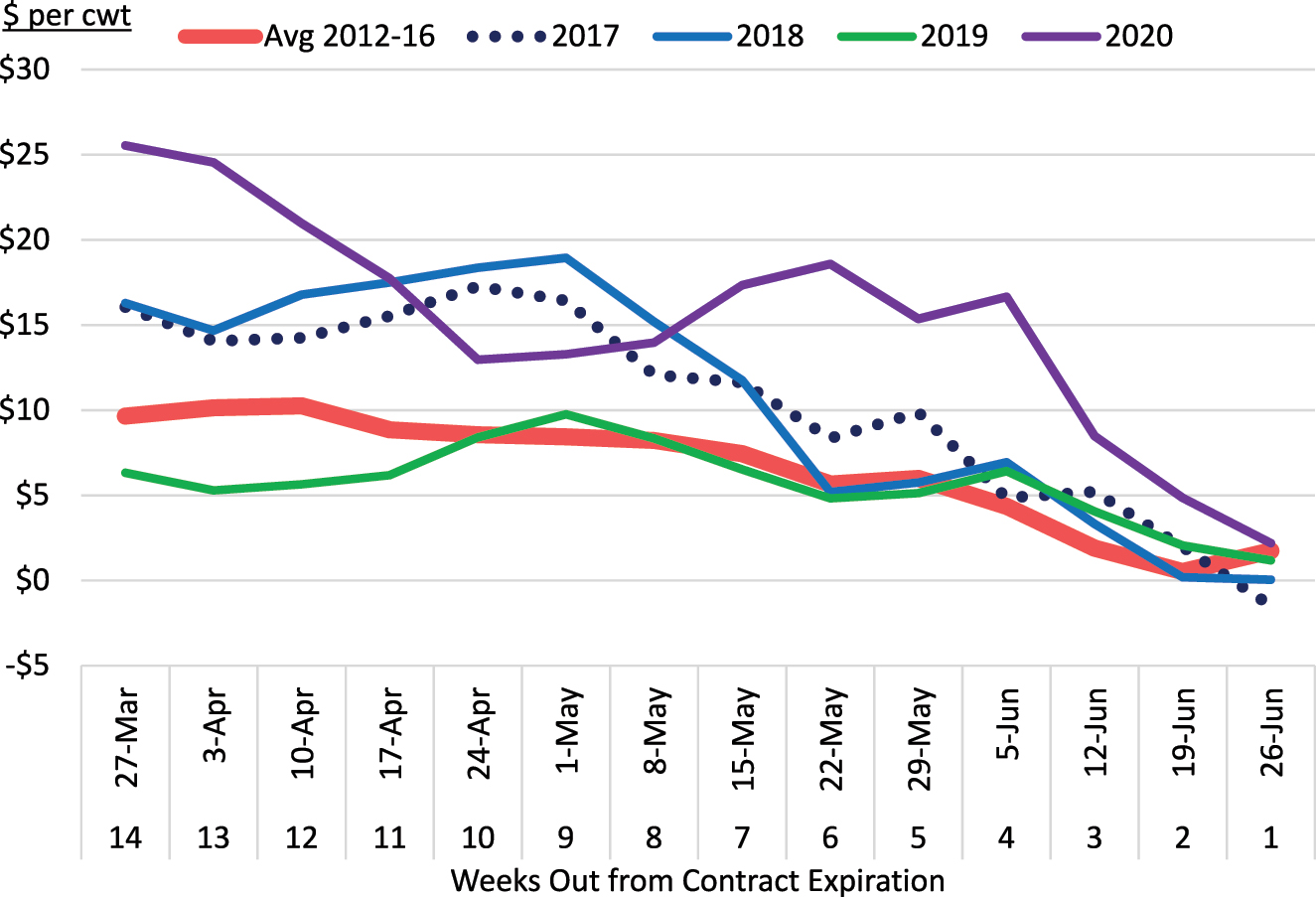 Figure 7: 
Weekly 5-area live cattle basis, June contract. Chicago mercantile exchange (CME) group and the USDA-AMS 5 area weekly weighted average direct slaughter cattle (LM_CT150), complied by the livestock marketing information center. Basis = cash price–futures Price.
