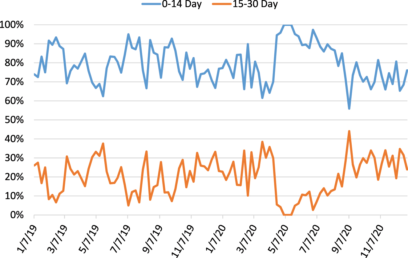 Figure 8: 
Weekly shares of 0–14 day and 15–30 day National negotiated purchases. USDA-AMS National weekly fed cattle Comprehensive.
