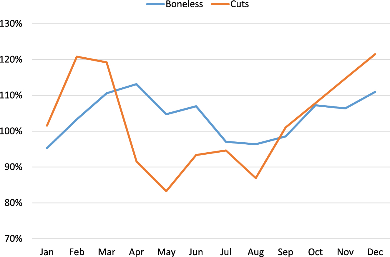 Figure 9: 
Percentage change (‘20 vs. ‘19) in monthly beef in cold storage. USDA-NASS cold storage, complied by the livestock marketing information Center.
