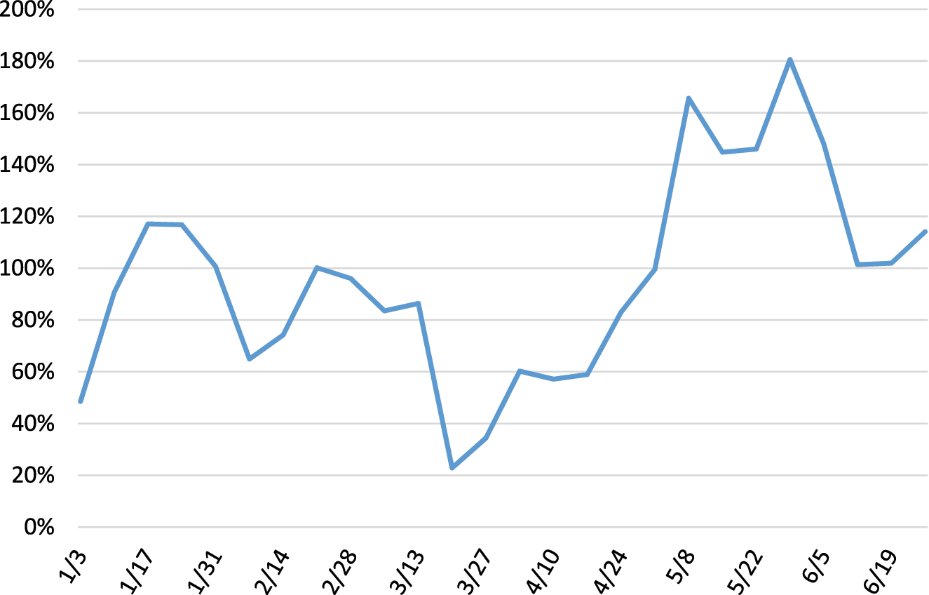 Figure 10: 
Percentage change (‘20 vs. ‘19) in weekly feeder & stocker cattle receipts. USDA-AMS National feeder & stocker cattle summary (SJ_LS850), complied by the livestock marketing information Center.
