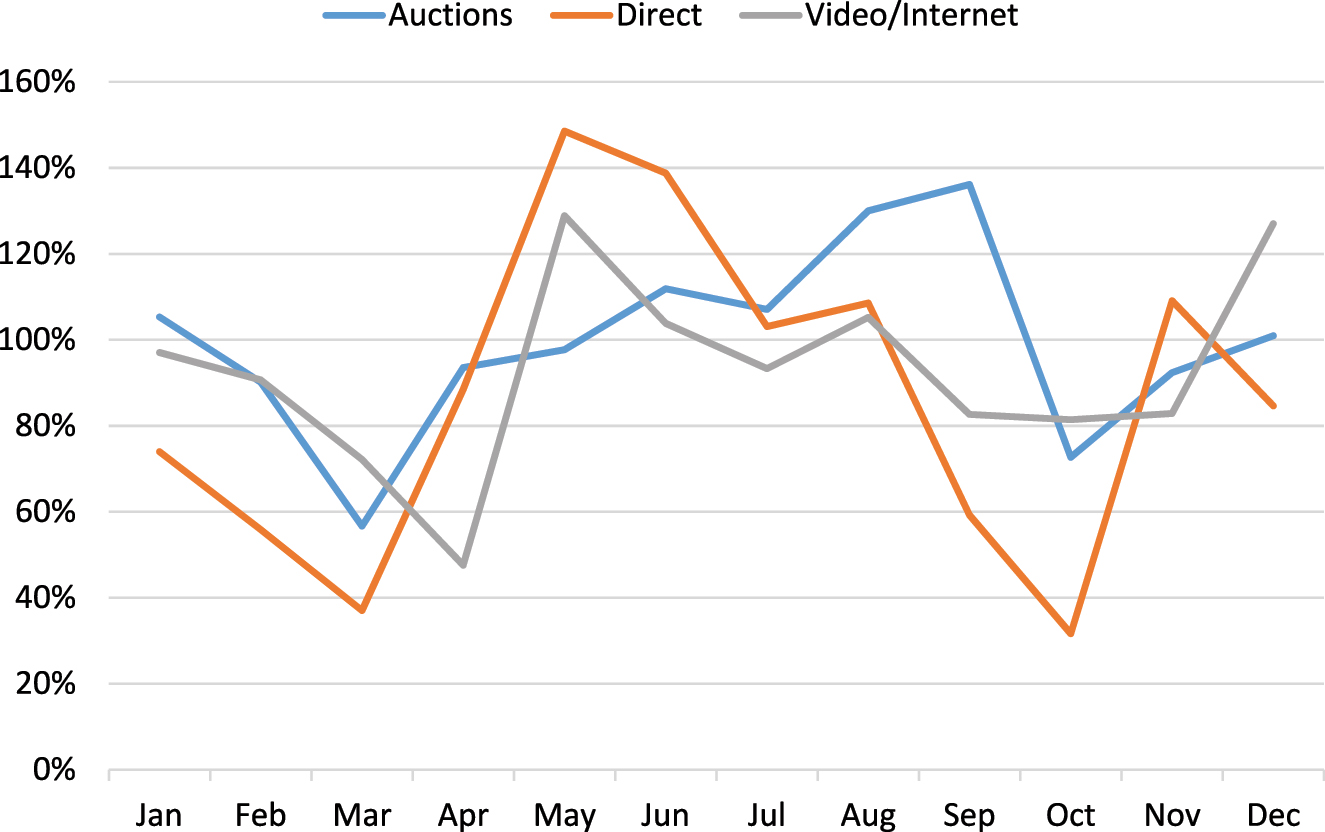 Figure 11: 
Percentage change (‘20 vs. ‘19) in monthly feeder & stocker cattle receipts by type. USDA-AMS National feeder & stocker cattle summary (SJ_LS850), complied by the livestock marketing information Center.
