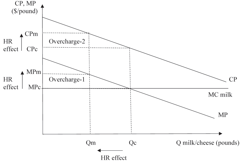 Figure 1: 
The market and price effects of CWT Herd Retirement (HR) Program: The raw milk and cheese buyers’ perspective.
