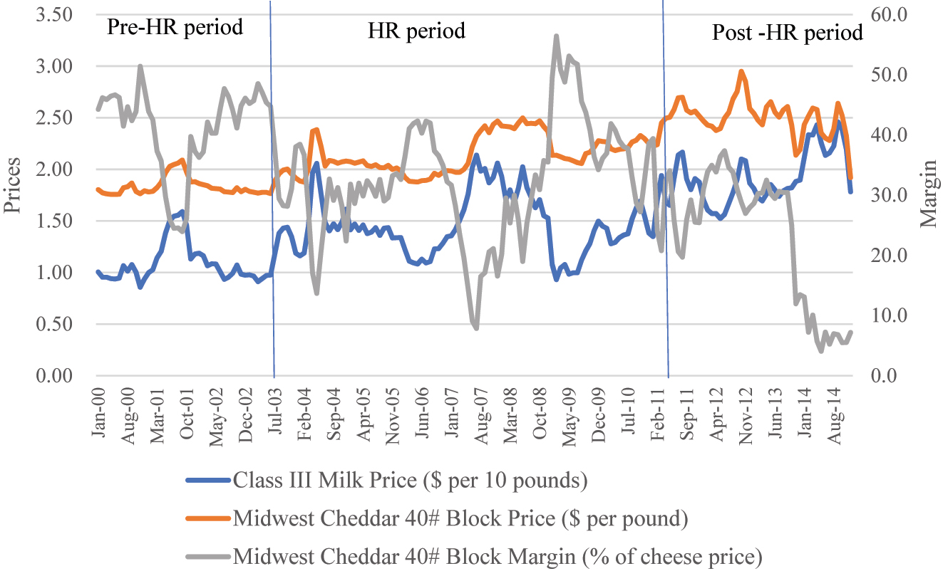 Figure 2: 
Monthly wholesale Cheddar 40# block price, Class III milk price, and wholesale cheese margin in the U.S. Midwest (2000–2014). Data Source: U.S. Department of Agriculture, Agricultural Marketing Service (2021a, 2021b).
