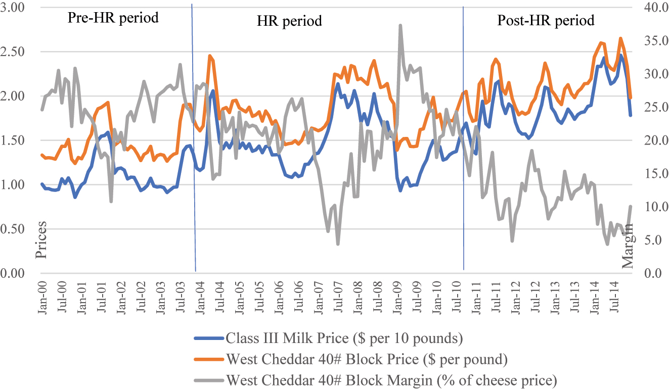 Figure 3: 
Monthly wholesale Cheddar 40# block price, Class III milk price, and wholesale cheese margin in the Western U.S. (2000–2014). Data Source: U.S. Department of Agriculture, Agricultural Marketing Service (2021a, 2021b).

