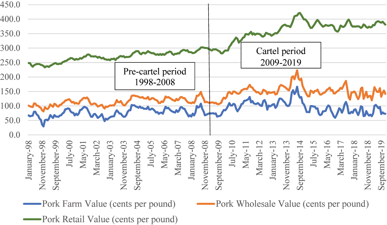 Figure 1: 
U.S. pork industry: monthly farm, wholesale, and retail pork values (1998–2019). Data source is USDA ERS (2022b)
.
