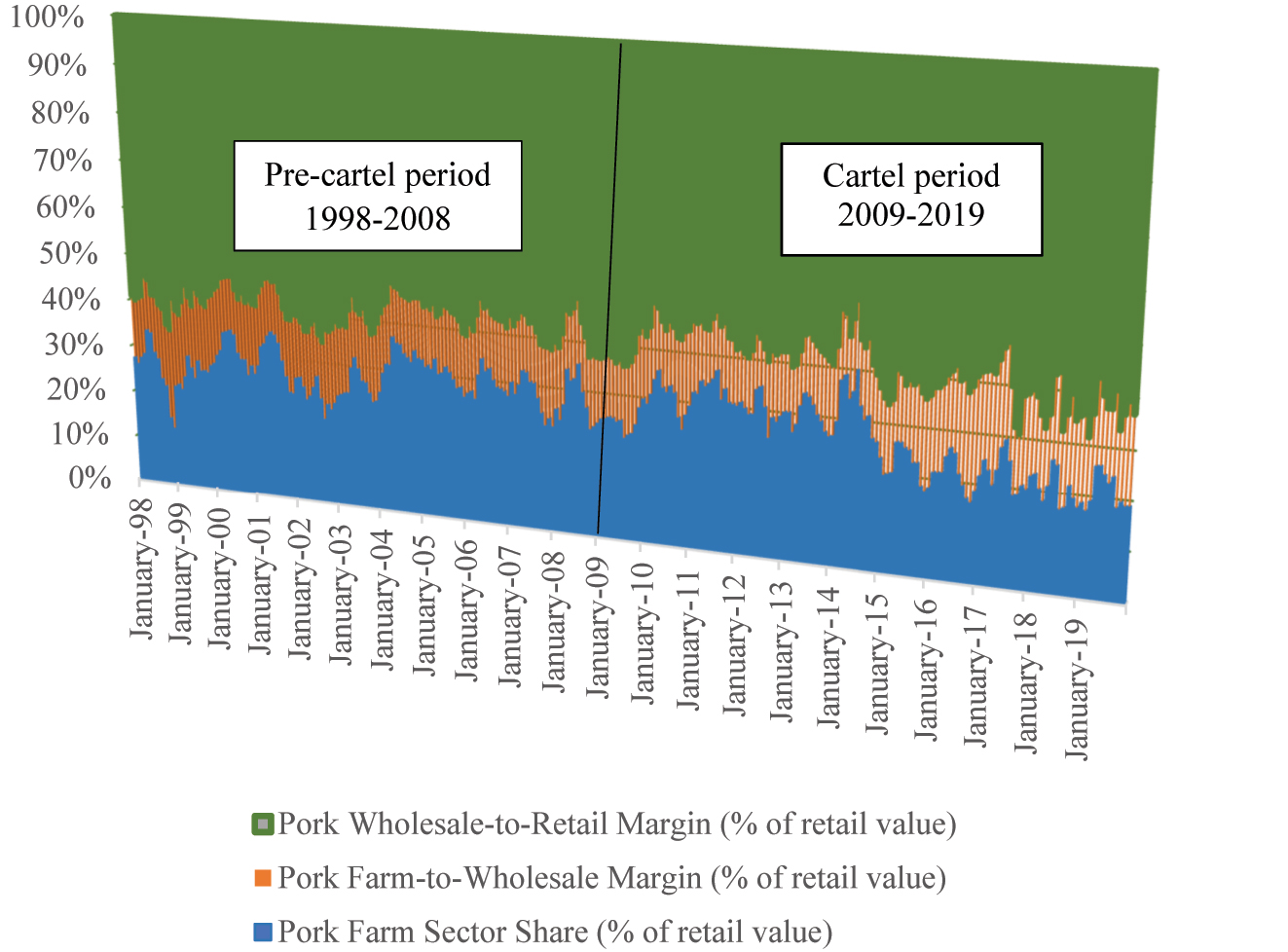 Figure 2: 
U.S. pork industry: the monthly farm sector share, farm-to-wholesale margin, and wholesale-to-retail margin expressed as a percentage of the retail pork value (1998–2019). The measures depicted in the figure are calculated by the author using farm, wholesale and retail values of pork reported in USDA ERS (2022b)
.
