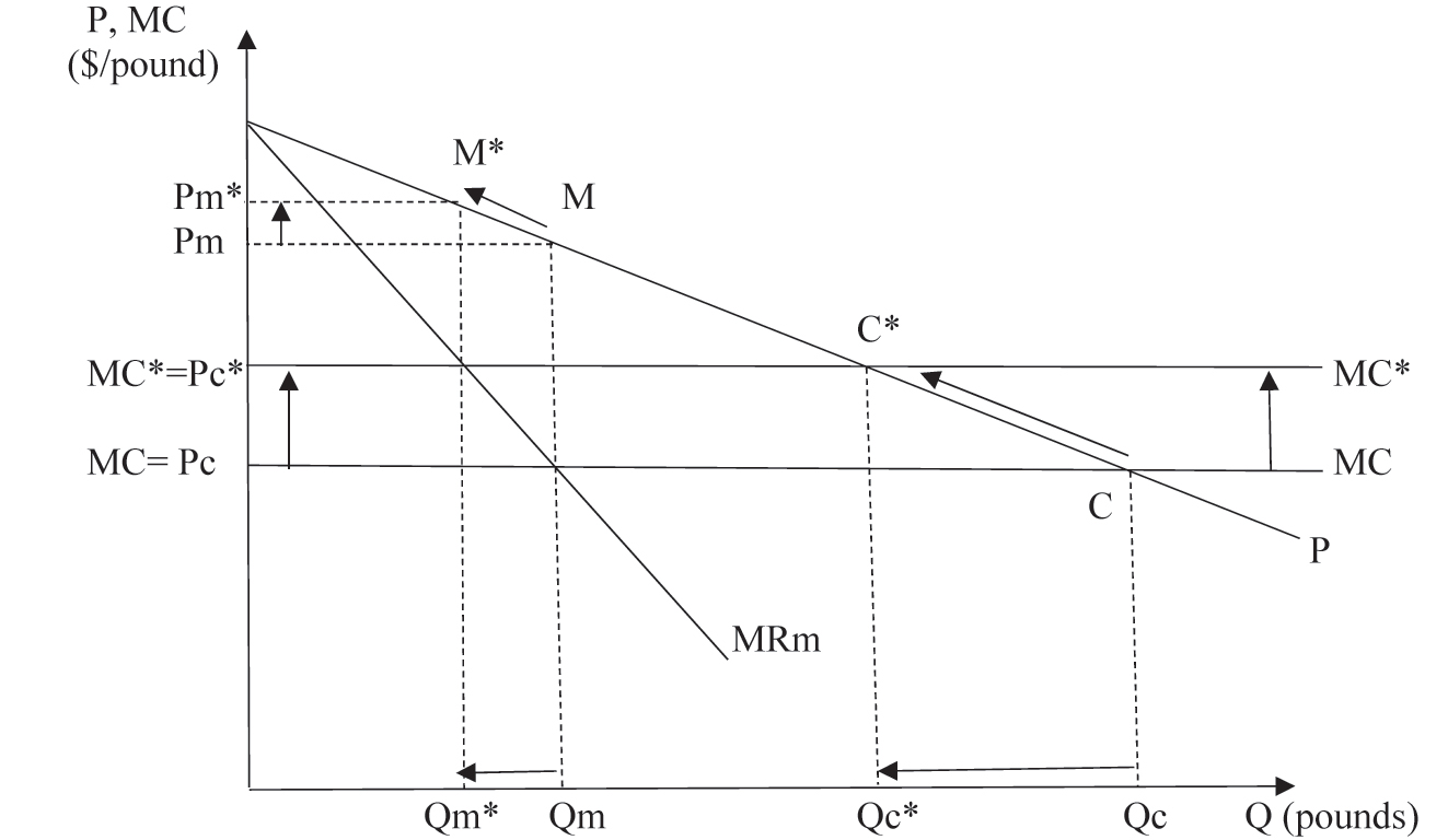 Figure 3: 
A perfectly competitive industry and monopoly: the output price increase due to a marginal cost increase.
