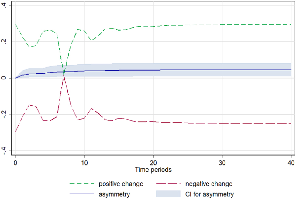 Figure A1: 
Apple. Notes: 90 % bootstrap Confidence Interval is based on 200 replications. Source: Author’s calculations based on data from the Greek Ministry of Development and the Central Market. 
