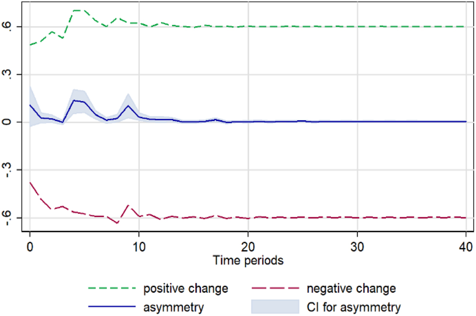 Figure A2: 
Cucumber. Notes: 90 % bootstrap Confidence Interval is based on 200 replications. Source: Author’s calculations based on data from the Greek Ministry of Development and the Central Market.
