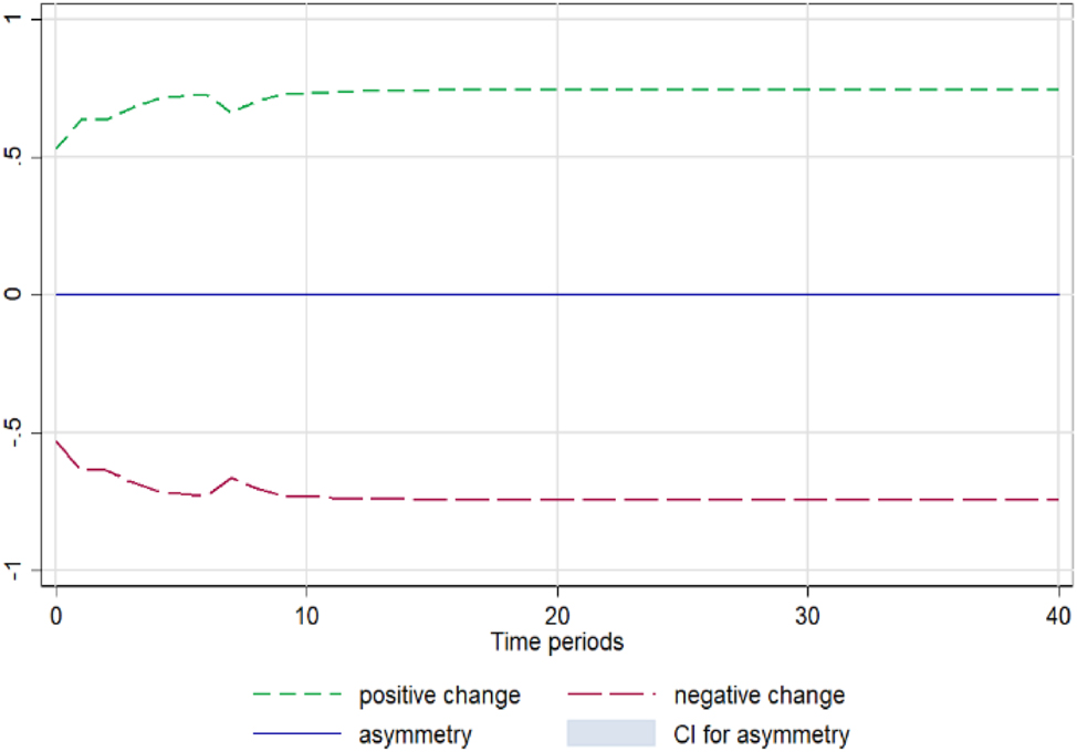 Figure A3: 
Eggplant. Notes: 90 % bootstrap Confidence Interval is based on 200 replications. Source: Author’s calculations based on data from the Greek Ministry of Development and the Central Market.
