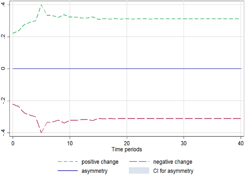 Figure A4: 
Fresh onion. Notes: 90 % bootstrap Confidence Interval is based on 200 replications. Source: Author’s calculations based on data from the Greek Ministry of Development and the Central Market.
