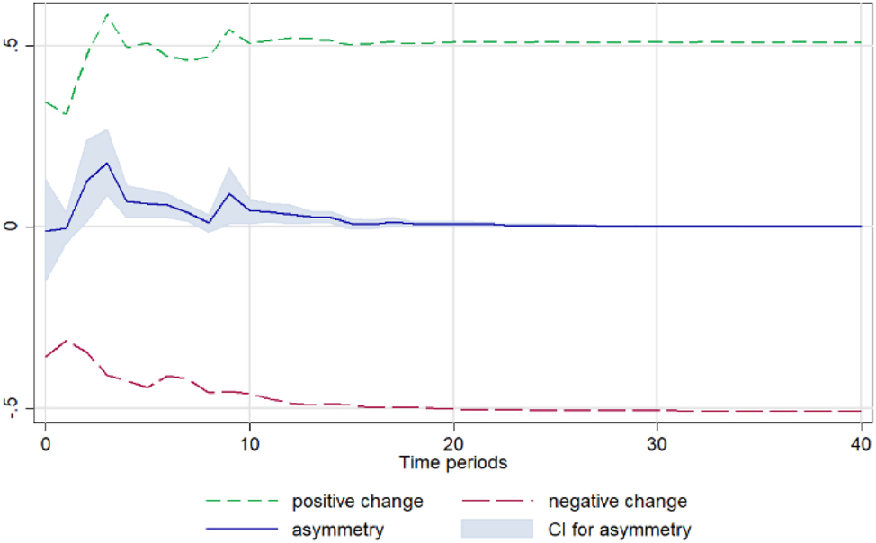 Figure A5: 
Greens. Notes: 90 % bootstrap Confidence Interval is based on 200 replications. Source: Author’s calculations based on data from the Greek Ministry of Development and the Central Market.
