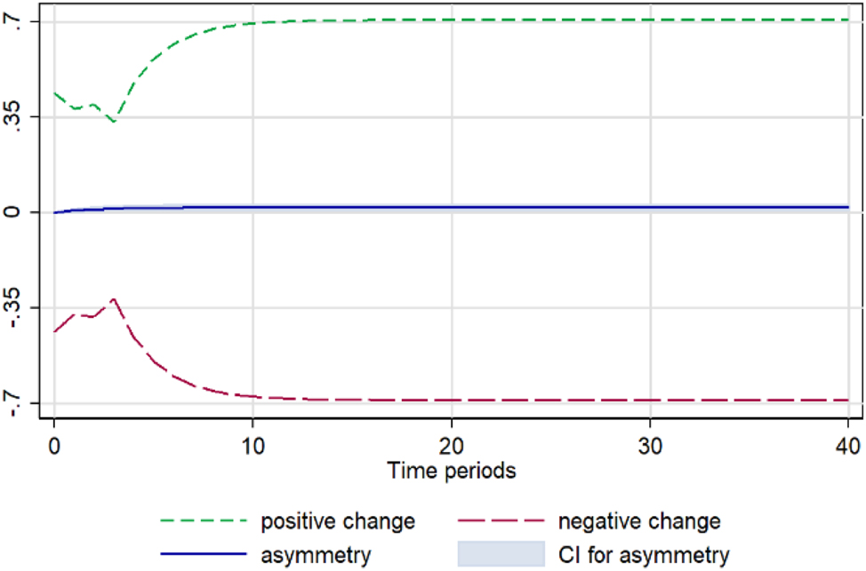 Figure A6: 
Lemon. Notes: 90 % bootstrap Confidence Interval is based on 200 replications. Source: Author’s calculations based on data from the Greek Ministry of Development and the Central Market.
