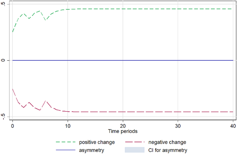 Figure A7: 
Lettuce. Notes: 90 % bootstrap Confidence Interval is based on 200 replications. Source: Author’s calculations based on data from the Greek Ministry of Development and the Central Market.
