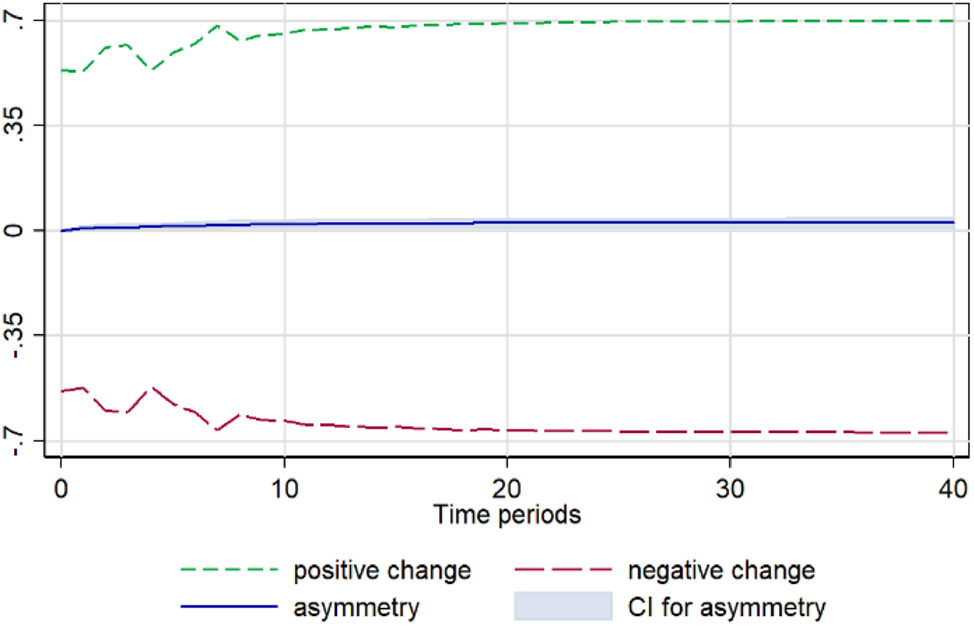 Figure A8: 
Onion. Notes: 90 % bootstrap Confidence Interval is based on 200 replications. Source: Author’s calculations based on data from the Greek Ministry of Development and the Central Market.
