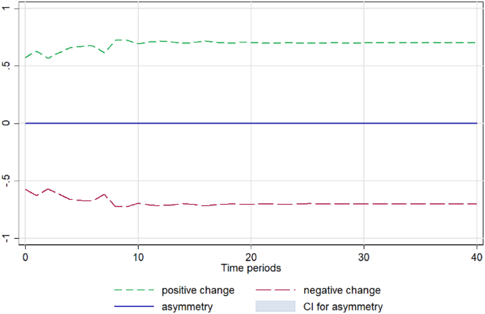 Figure A9: 
Orange. Notes: 90 % bootstrap Confidence Interval is based on 200 replications. Source: Author’s calculations based on data from the Greek Ministry of Development and the Central Market.
