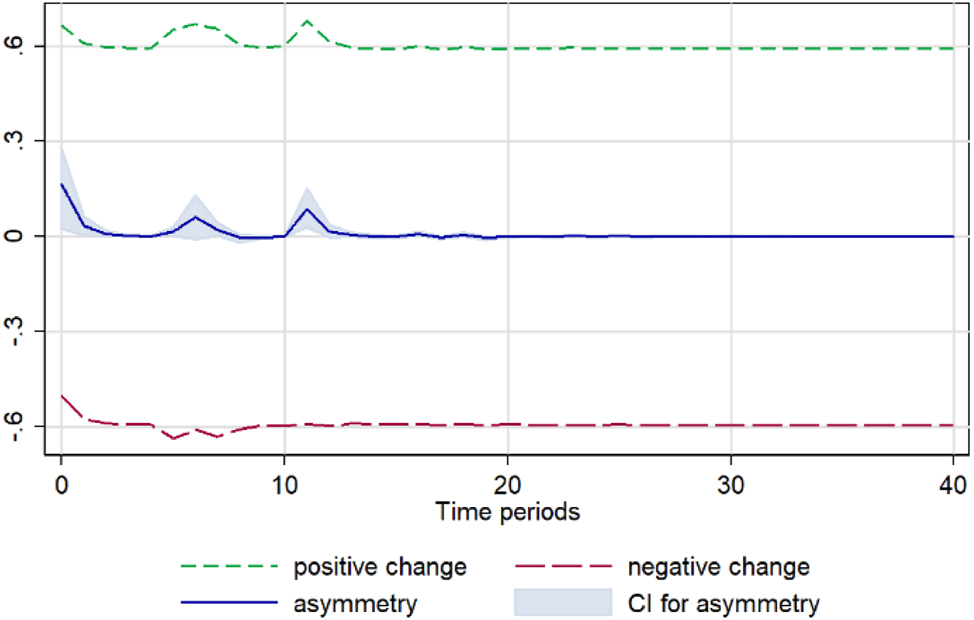 Figure A10: 
Pepper. Notes: 90 % bootstrap Confidence Interval is based on 200 replications. Source: Author’s calculations based on data from the Greek Ministry of Development and the Central Market.
