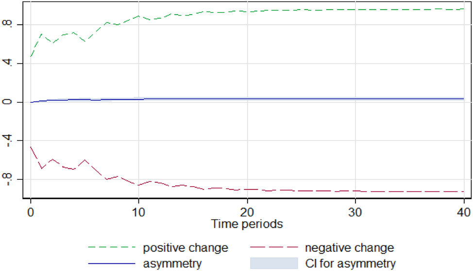 Figure A11: 
Potato. Notes: 90 % bootstrap Confidence Interval is based on 200 replications. Source: Author’s calculations based on data from the Greek Ministry of Development and the Central Market.
