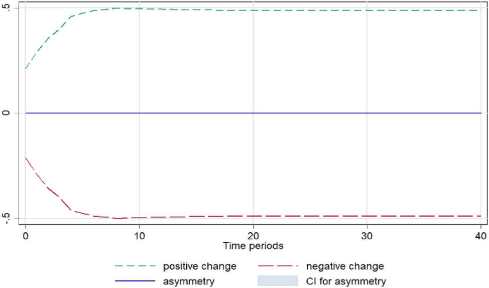 Figure A12: 
Spinach. Notes: 90 % bootstrap Confidence Interval is based on 200 replications. Source: Author’s calculations based on data from the Greek Ministry of Development and the Central Market.
