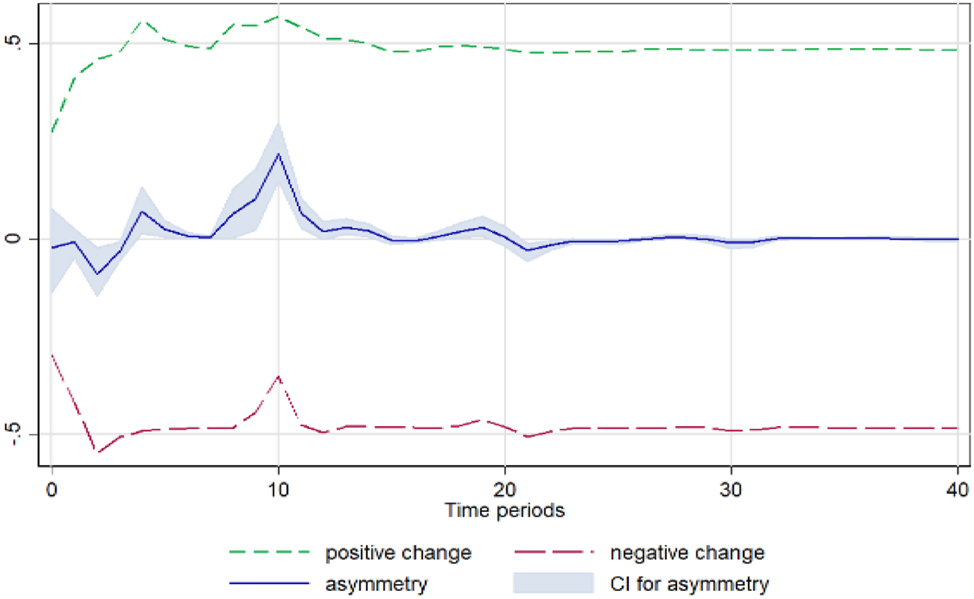 Figure A13: 
Tomato. Notes: 90 % bootstrap Confidence Interval is based on 200 replications. Source: Author’s calculations based on data from the Greek Ministry of Development and the Central Market.
