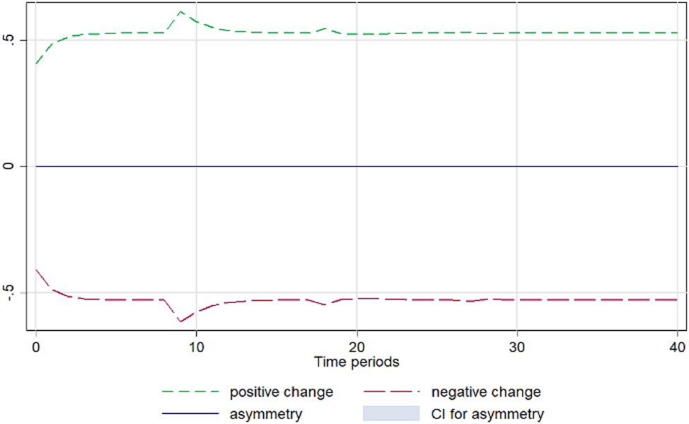 Figure A14: 
Zucchini. Notes: 90 % bootstrap Confidence Interval is based on 200 replications. Source: Author’s calculations based on data from the Greek Ministry of Development and the Central Market.
