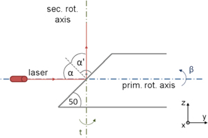 Figure 1 Internal construction of a panoramic terrestrial laser scanner.