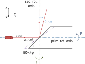 Figure 2 Effect on the beam deflection due to a inclination error of the mirror Δφ.