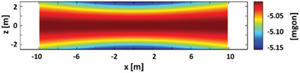 Figure 3 Error of horizontal angle t due to an inclination error of the mirror of Δφ = 2.5 mgon when scanning a plane in 10 m distance where the laser scanner is stationed symmetrically in front of the plane.