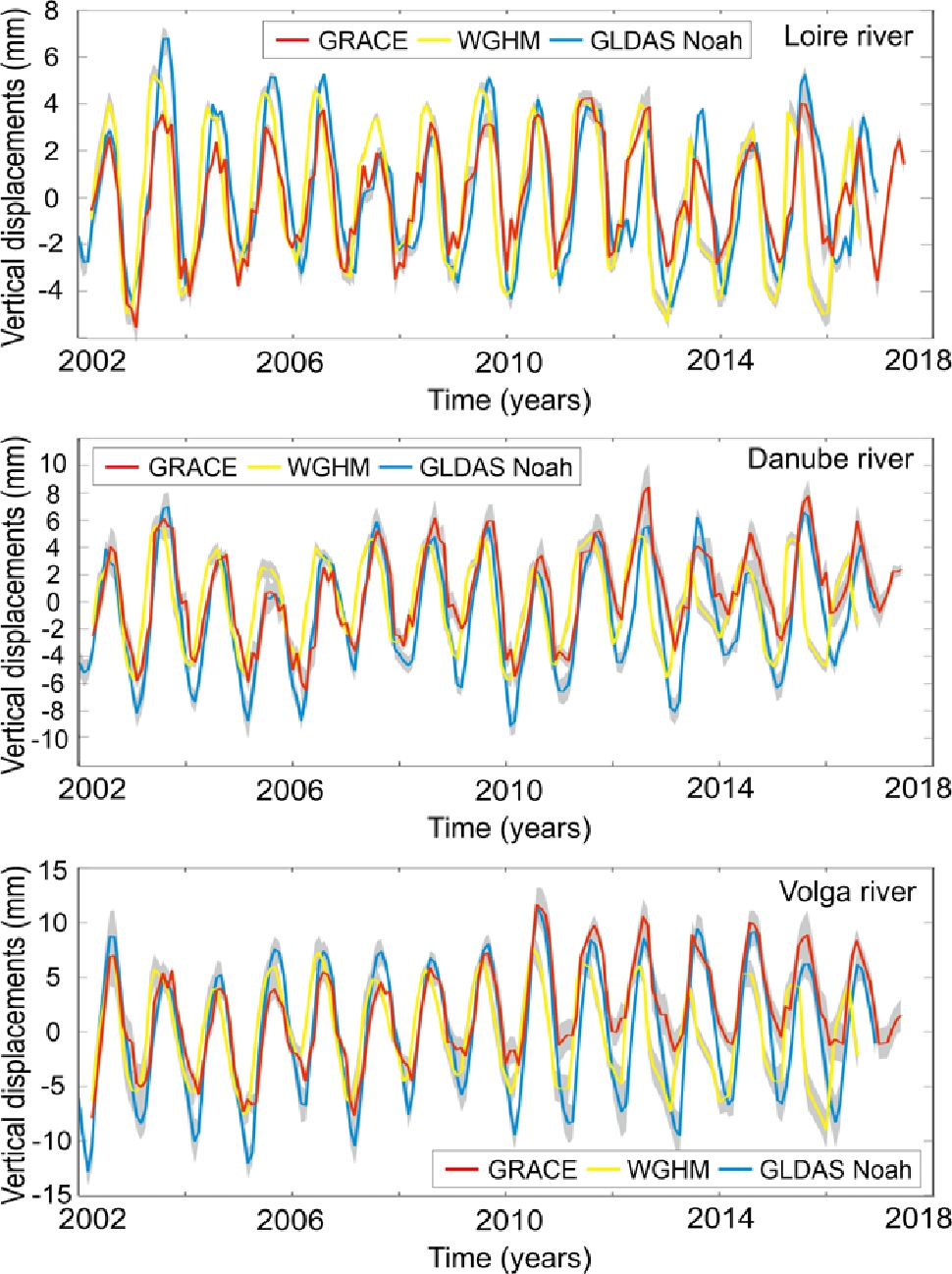 Figure 3 Mean signal estimated for three European catchments, basing on the grid nodes included in the individual catchment. The mean signal is estimated by stacking 1° per 1° grid nodes included in a certain basin. Presented are Loire, Danube, and Volga basins. The mean signal is provided along with its spatial standard deviation of all 1° grid cells within the river basin, plotted as a shaded area. This shaded area is understood as a spatial variability within the basin. Note the change in vertical scale for individual basins.