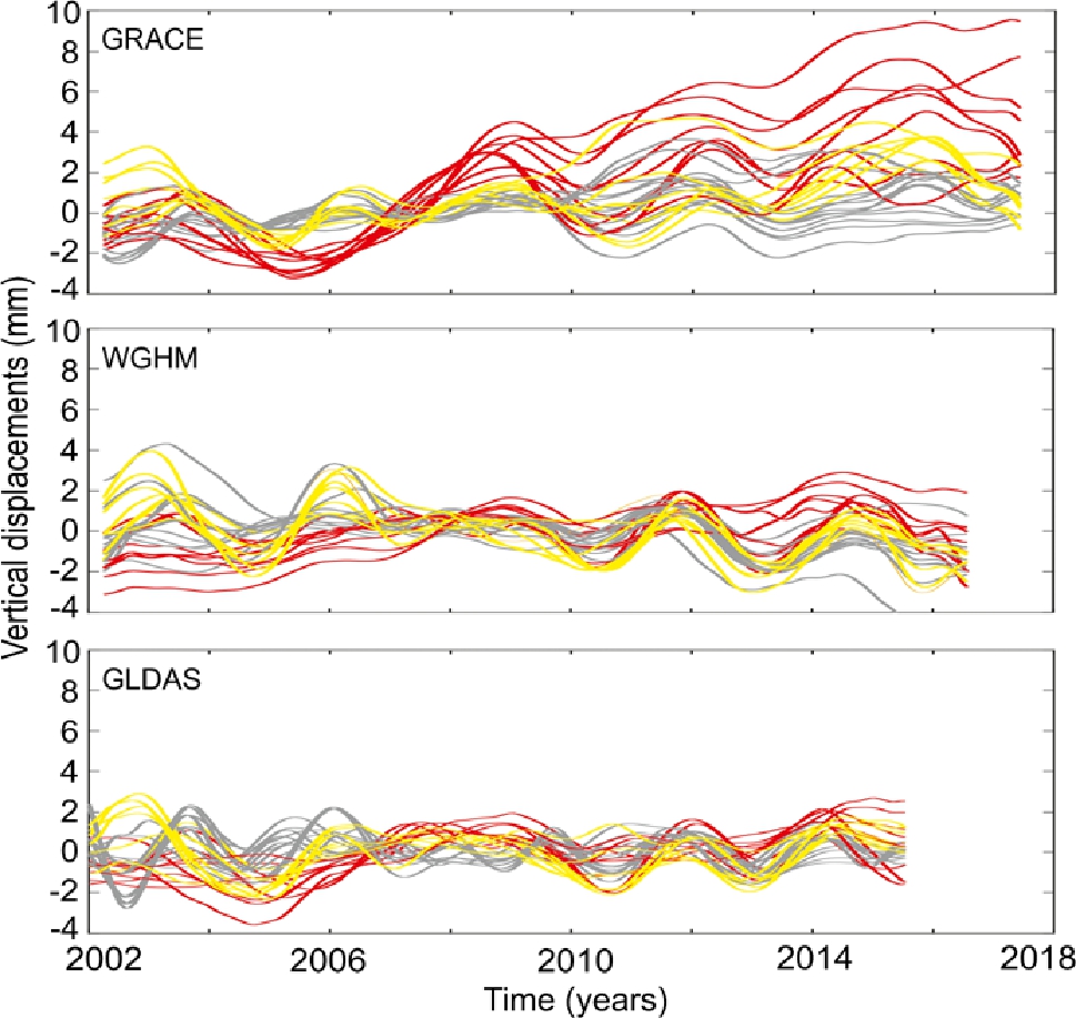 Figure 7 Inter-annual signals estimated with the SSA algorithm for European river catchments for vertical displacements derived from GRACE observations (top), WGHM (middle), and GLDAS (bottom) hydrological models. The following river basins are plotted in (1) red: Tigris Euphrates, Kuban, Kura-Ozero Sevan, Don, Kizilirmak, Sakarya, Dniestr, Danube, Dniepr, and (2) yellow: Volga, Vuoksi-Neva, Narva, Western Dvina, Neman, Wisla, and Oder.