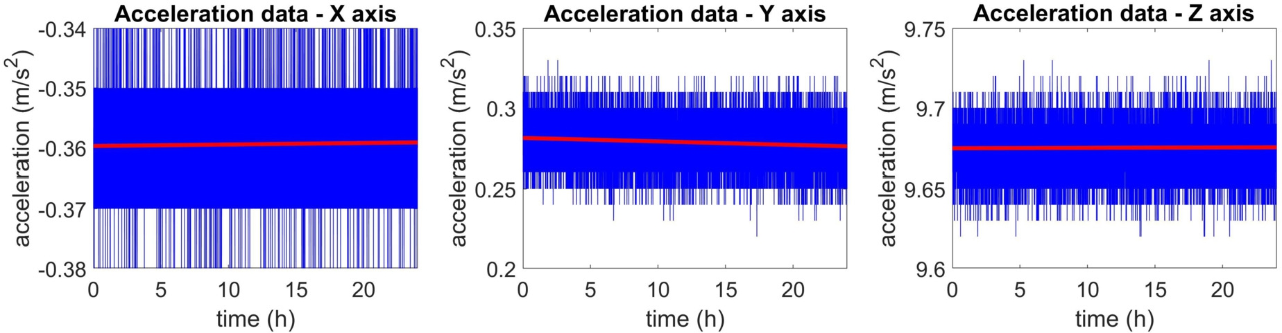Figure 5 
Raw acceleration data recorded from the MEMS accelerometer of type NAMS (blue) and fitted linear model (red) estimated from VAR-multivariate algorithms.
