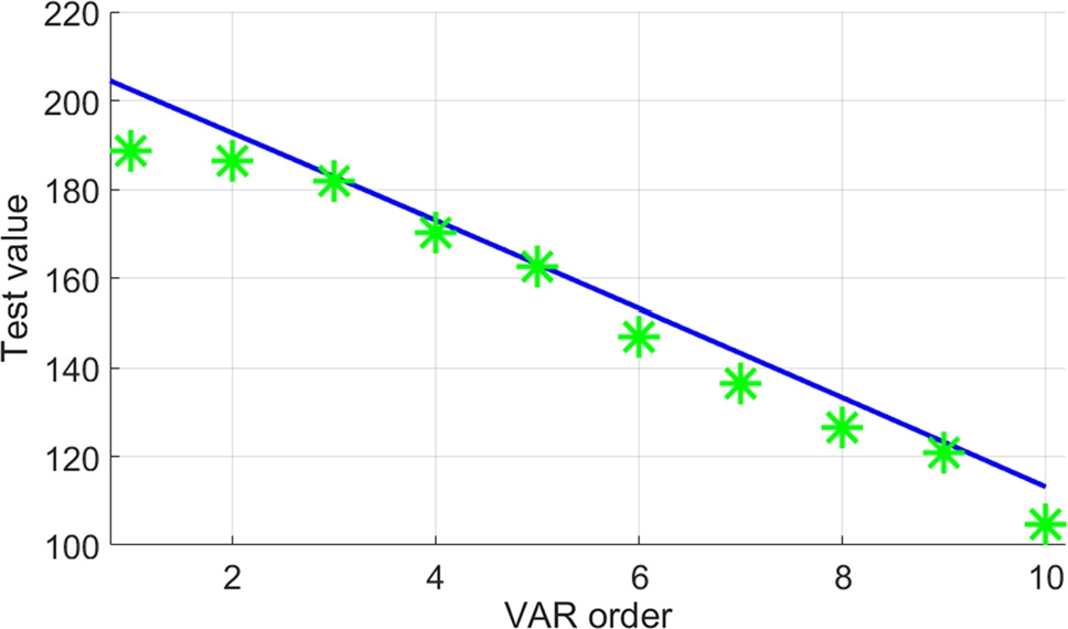 Figure 7 
Results of the test values for VAR model orders 
p
=
1
,
…
,
10p=1,\dots ,10.
