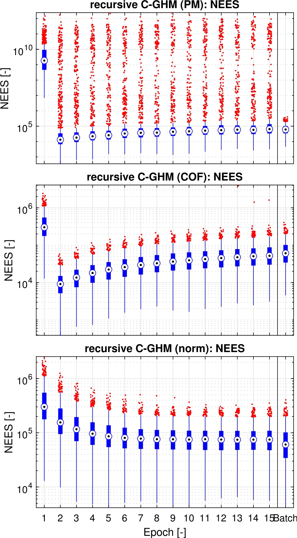 Figure 9 
Box plot of the epoch wise NEES for all parameters of recursive C-GHM with perfect measurements and the constrained objective function and the recursive GHM with an extended functional model, all compared to the result of the batch processing in the last column. The vertical axis units combine translations in meters, rotations in radians and the plane parameters (normal vectors and distances in meters). The borders of the acceptance intervals for the NEES are shown as horizontal lines. Due to the logarithmic scale, these are no longer visible separately.
