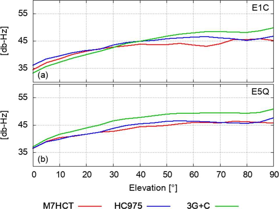 Figure 2 
Elevation dependent C/N0 of signals E1C and E5Q.
