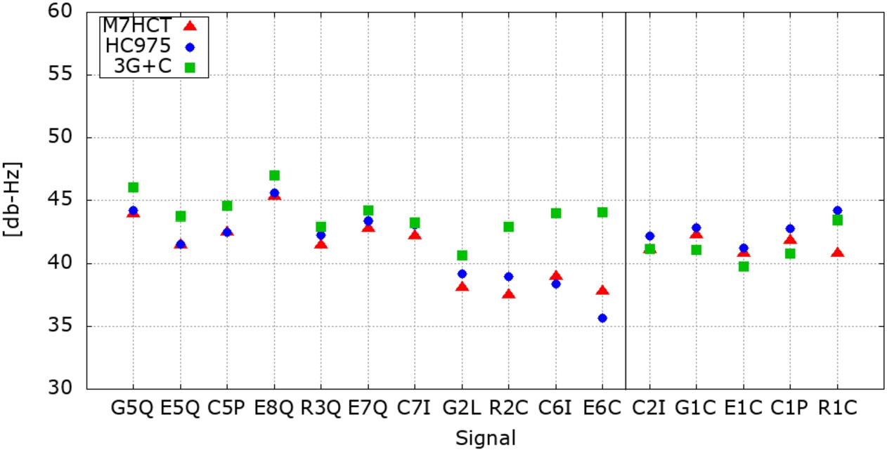 Figure 3 
Average C/N0 values in order of the signals’ frequencies for elevation range 10 to 30 deg.