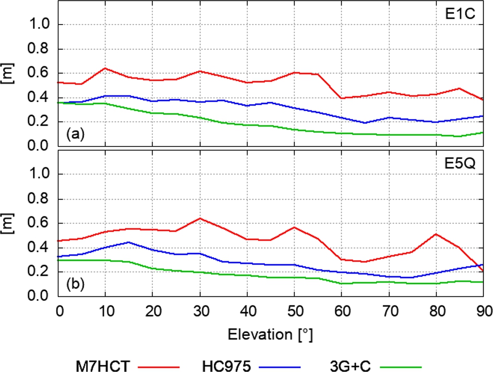 Figure 4 
Elevation dependent RMS(MP) of signals E1C and E5Q.