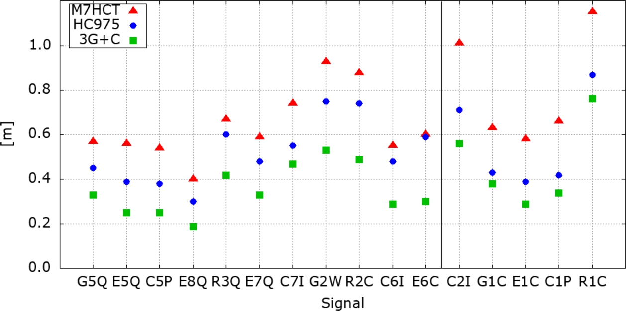 Figure 5 
RMS(MP) values in order of the signals’ frequencies for elevation range 10 to 30 deg.