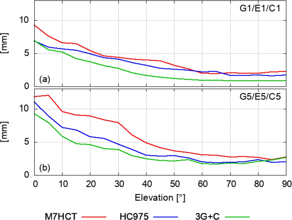 Figure 6 
Elevation dependent carrier phase noise and multipath in a short baselines of identical antenna types for signals G1/E1/C1 (1575.42 MHz) and G5/E5/C5 (1176.45 MHz).
