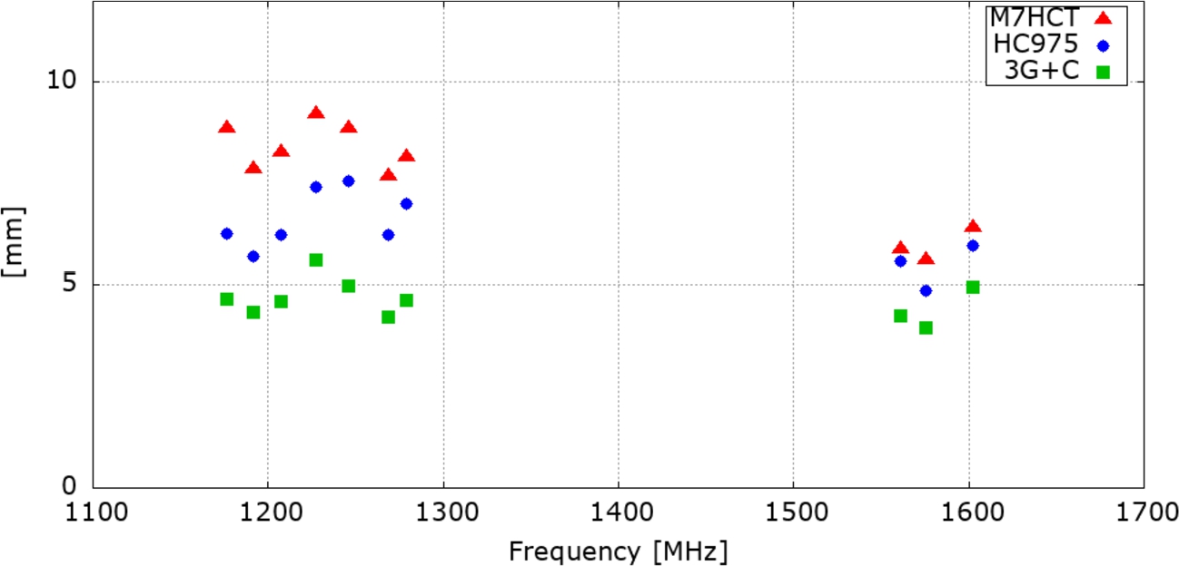 Figure 7 
Carrier phase noise and multipath (RMS values) in a short baselines of identical antenna types for elevation range 10 to 30 deg of those frequencies and signals with sufficient broadcasting satellites in space.