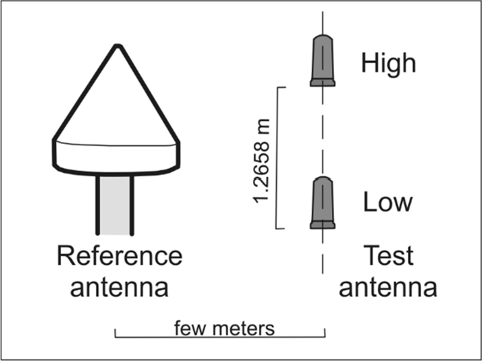 Figure 8 
Set-up of the high-low near-field multipath test.