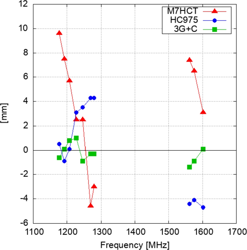 Figure 10 
Height difference errors of low set-up minus high set-up in the short baseline to the reference station as a function of frequency.