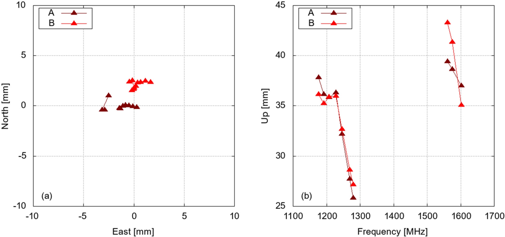 Figure 12 
Calibration results of 2 individual M7HCT antennas on 10 frequencies: phase center offsets horizontally and the up-component as a function of frequency.