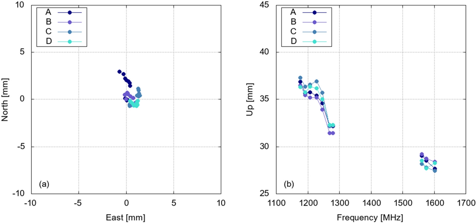 Figure 13 
Calibration results of 4 individual HC975 on 10 frequencies: phase center offsets horizontally and the up-component as a function of frequency.