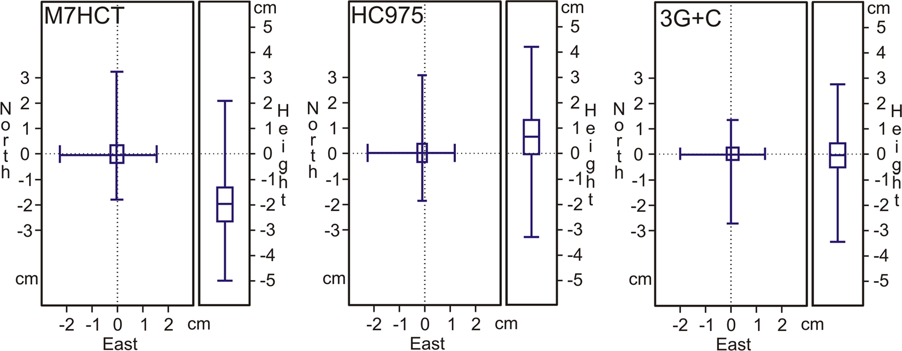 Figure 17 
Distribution of coordinate errors of 5 minutes sessions (n = 360) as 2D (north/east) and 1D (height) box and whisker plots depicting percentile values for 0 (minimum), 25, 50 (median), 75, and 100 (maximum).